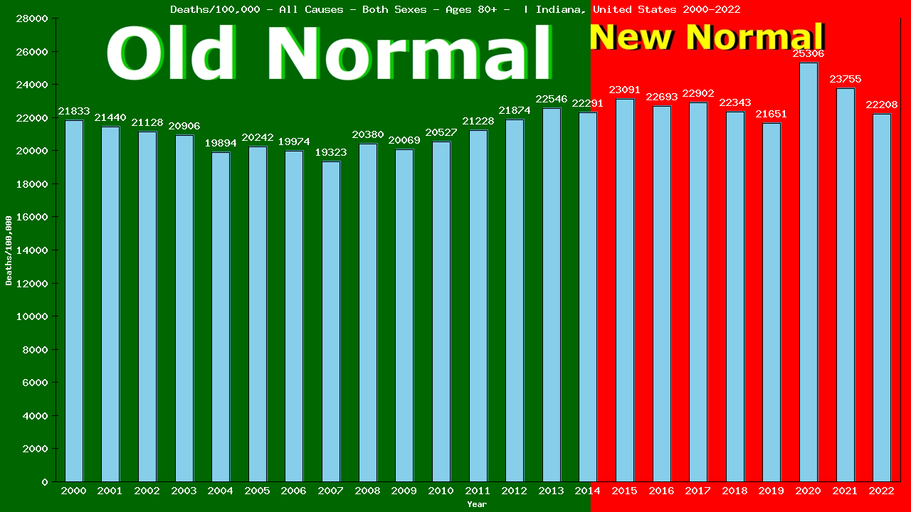 Graph showing Deaths/100,000 Both Sexes 80+ from All Causes